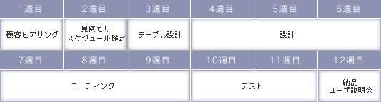 フォローアップ研修のスケジュール