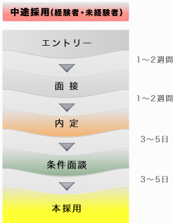 中途採用の選考フロー